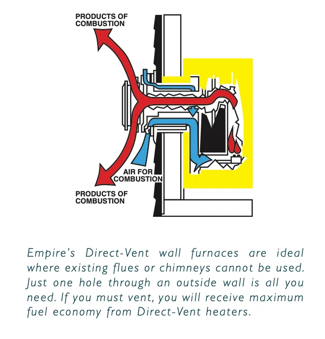 Empire Propane Direct Vent Heater DV210S 10000 Btu